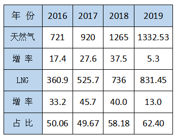 李永昌：LNG重卡鐵定將超過100萬輛，LNG工廠或?qū)⒈惶蕴?0% ———淺談“十四五”LNG發(fā)展動(dòng)態(tài)